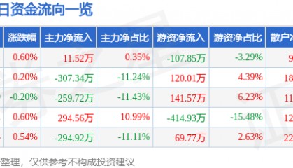 股票行情快报：东方嘉盛（002889）2月9日主力资金净买入11.52万元