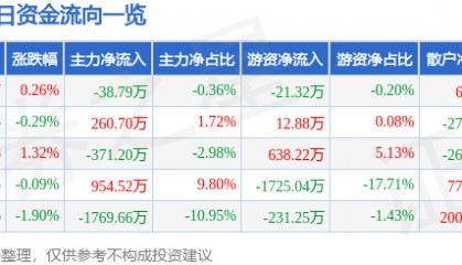 股票行情快报:宏达电子(300726)7月10日主力资金净卖出38.79万元
