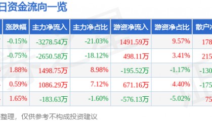 股票行情快报:宏达电子(300726)6月5日主力资金净卖出3278.54万元