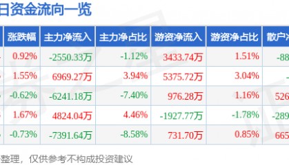 股票行情快报:光线传媒(300251)7月29日主力资金净卖出2550.33万元