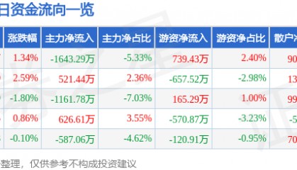 股票行情快报:激智科技(300566)8月18日主力资金净卖出1643.29万元