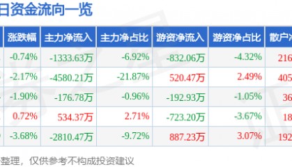 股票行情快报：赫美集团（002356）1月30日主力资金净卖出1333.63万元