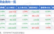 股票行情快报:曲美家居(603818)9月2日主力资金净买入218.71万元