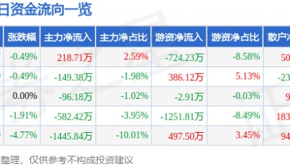 股票行情快报：曲美家居（603818）9月2日主力资金净买入218.71万元