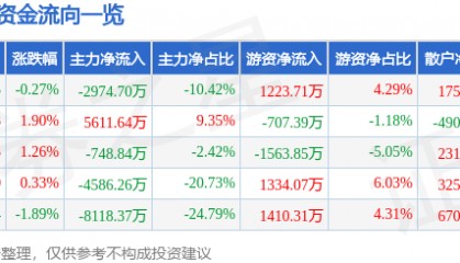 股票行情快报:老百姓(603883)8月20日主力资金净卖出2974.70万元