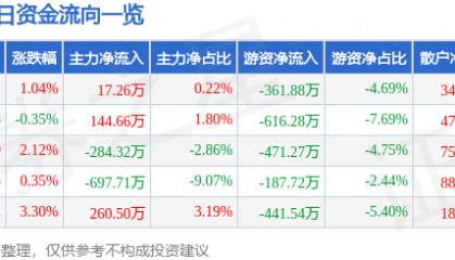 股票行情快报：聚力文化（002247）5月6日主力资金净买入17.26万元