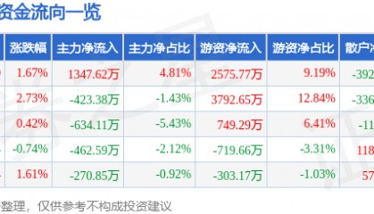 股票行情快报:新诺威(300765)5月19日主力资金净买入1347.62万元