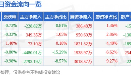 股票行情快报:恒力石化(600346)8月19日主力资金净卖出228.82万元