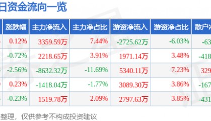 股票行情快报:徐工机械(000425)8月4日主力资金净买入3359.59万元