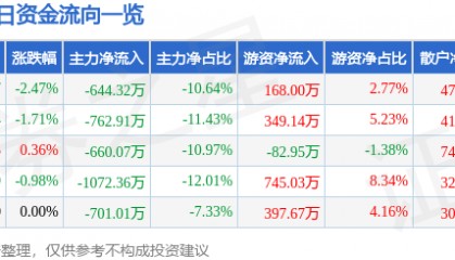 股票行情快报:祥龙电业(600769)9月3日主力资金净卖出644.32万元