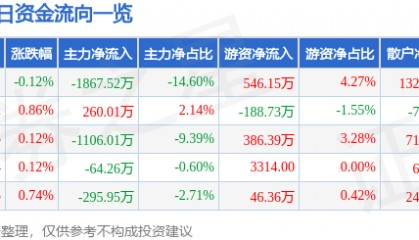 股票行情快报:中广核技(000881)7月22日主力资金净卖出1867.52万元
