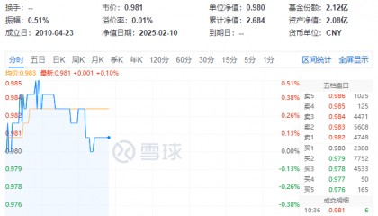 ETF盘中资讯|高股息出手!银行、交运携手上扬,价值ETF(510030)逆市飘红!外资巨头发声唱多