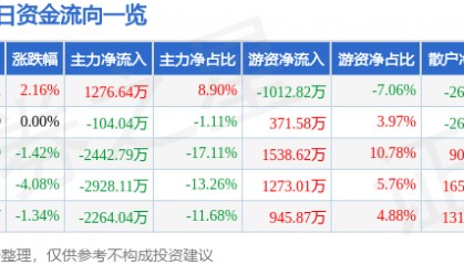 股票行情快报:荣盛发展(002146)8月5日主力资金净买入1276.64万元