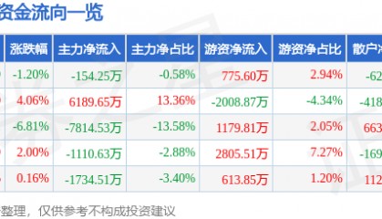 新诺威(300765)8月11日主力资金净卖出154.25万元