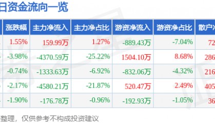 股票行情快报：赫美集团（002356）2月3日主力资金净买入159.99万元