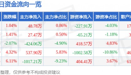 股票行情快报：聚力文化（002247）3月30日主力资金净买入48.78万元