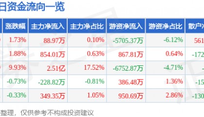 股票行情快报:恒力石化(600346)8月22日主力资金净买入88.97万元