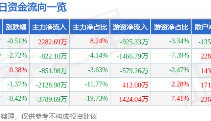 股票行情快报：国睿科技（600562）3月20日主力资金净买入2282.69万元