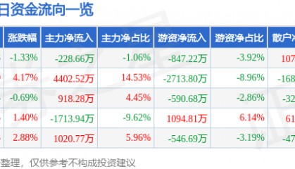 股票行情快报:荣盛发展(002146)7月25日主力资金净卖出228.66万元