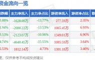 股票行情快报:曲美家居(603818)8月19日主力资金净卖出1628.00万元