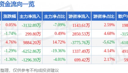 股票行情快报:川金诺(300505)8月18日主力资金净卖出3132.89万元