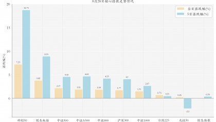 科创芯片类ETF暴涨;29只股票型ETF公告上市丨ETF晚报