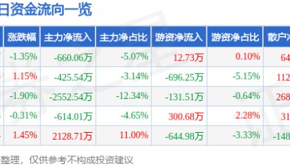 股票行情快报:激智科技(300566)9月25日主力资金净卖出660.06万元