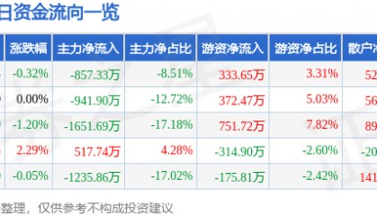 股票行情快报:激智科技(300566)7月11日主力资金净卖出857.33万元