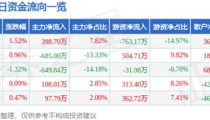 股票行情快报:祥龙电业(600769)8月6日主力资金净买入398.70万元