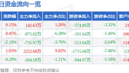 股票行情快报:中远海特(600428)8月4日主力资金净买入142.63万元