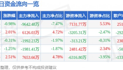 股票行情快报:闻泰科技(600745)9月12日主力资金净卖出9642.48万元