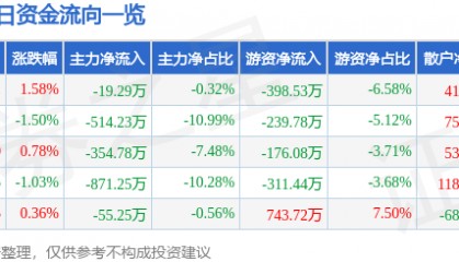 股票行情快报:美邦股份(605033)7月16日主力资金净卖出19.29万元