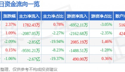 股票行情快报:光线传媒(300251)8月18日主力资金净买入1782.43万元