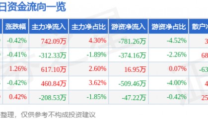 股票行情快报:上海建工(600170)6月10日主力资金净买入742.09万元