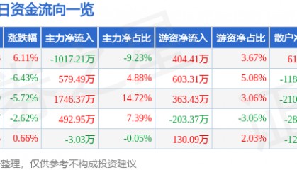股票行情快报：聚力文化（002247）3月24日主力资金净卖出1017.21万元