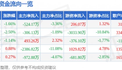 股票行情快报:新洋丰(000902)9月3日主力资金净卖出524.17万元