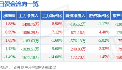 股票行情快报:宏达电子(300726)6月3日主力资金净买入1498.75万元