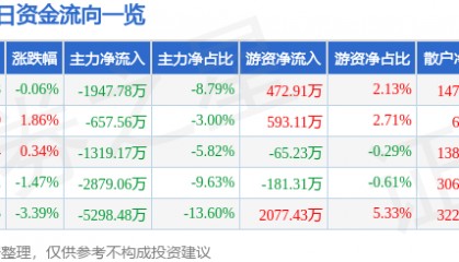 股票行情快报:宏达电子(300726)8月5日主力资金净卖出1947.78万元