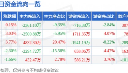 股票行情快报:旗滨集团(601636)9月26日主力资金净卖出2361.10万元