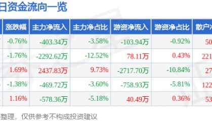 股票行情快报:宏达电子(300726)6月17日主力资金净卖出403.34万元