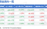 股票行情快报:曲美家居(603818)10月17日主力资金净卖出420.26万元