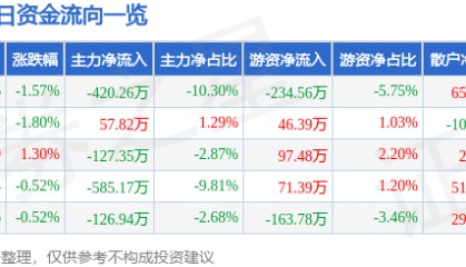 股票行情快报：曲美家居（603818）10月17日主力资金净卖出420.26万元
