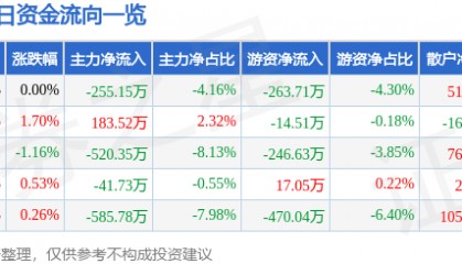 股票行情快报:同为股份(002835)8月12日主力资金净卖出255.15万元