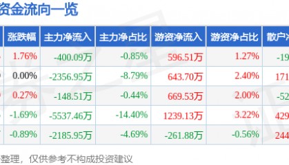 股票行情快报:川金诺(300505)7月1日主力资金净卖出400.09万元