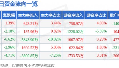 股票行情快报：赫美集团（002356）3月24日主力资金净买入643.21万元