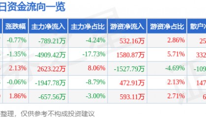 股票行情快报:宏达电子(300726)8月8日主力资金净卖出789.21万元