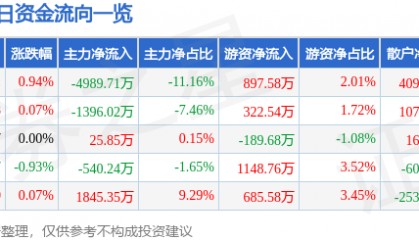 股票行情快报:恒力石化(600346)7月18日主力资金净卖出4989.71万元