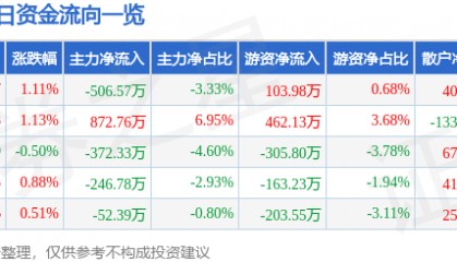 股票行情快报:中广核技(000881)8月11日主力资金净卖出506.57万元