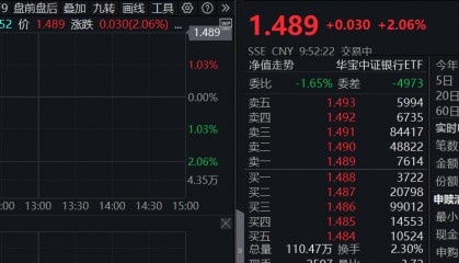 ETF盘中资讯|强业绩提振,招商、中信齐超预期!银行ETF(512800)直线拉涨2%