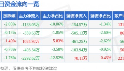 股票行情快报:宏达电子(300726)6月20日主力资金净卖出1163.05万元